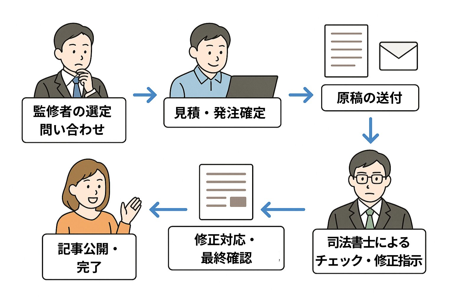 記事監修の流れを示したフローチャート風のイラスト。監修者の選定から見積・発注、原稿送付、司法書士のチェック、修正対応、記事公開までの手順が人物イラストとともに描かれている。