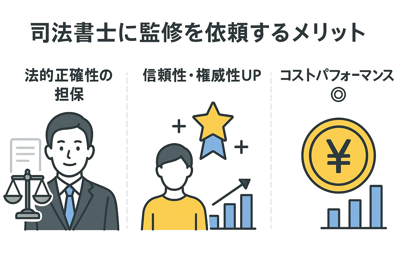 司法書士に監修を依頼するメリットを示すイラスト。法律の正確性の担保、信頼性と権威性の向上、コストパフォーマンスの良さの3点が図と共に説明されている。